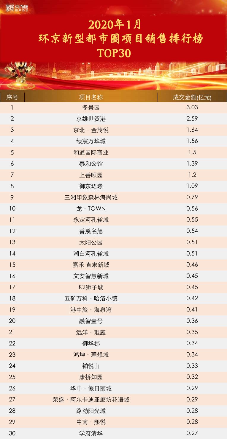 2020年1月环京房企项目排行榜
