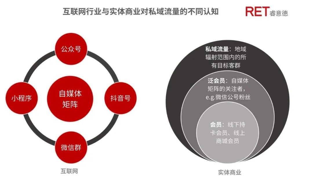从未到店就不是私域流量购物中心该放飞想象