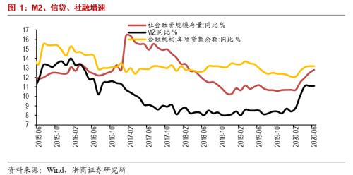 【浙商宏观||李超】金融数据：整治金融空转未阻断扩信用