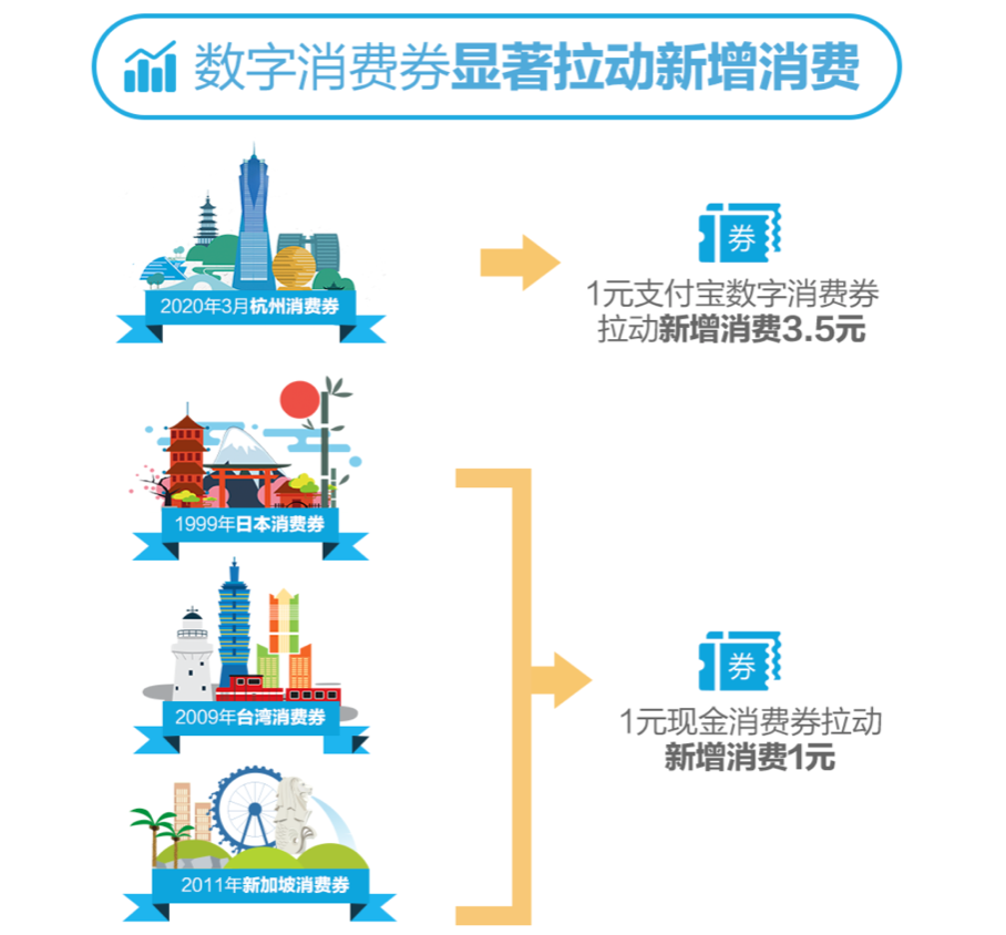 除了摆地摊 消费券也是提振经济利器 乐居财经 除了摆地摊 消费券也是提振经济利器 乐居财经