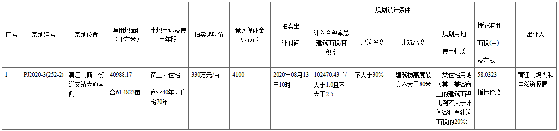 陕西龙记泰信2.03亿元摘得成都市一宗商住用地 楼面价1980元/㎡-中国网地产