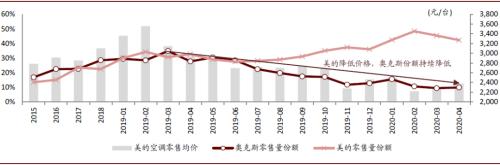 中金：空调行业价格战下的渠道变革