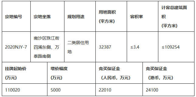中建地产11亿元摘得广州市南沙区一宗居住用地 楼面价10070元/㎡-中国网地产